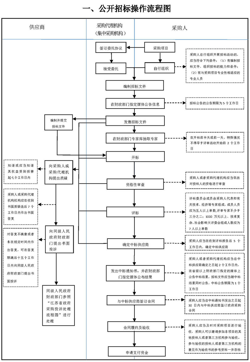 一、公開(kāi)招標(biāo)操作流程圖_副本