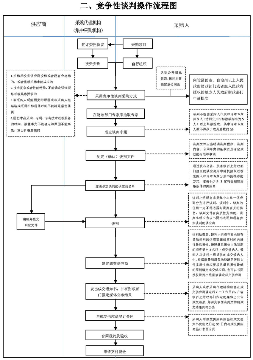 二、競(jìng)爭(zhēng)性談判操作流程圖_副本