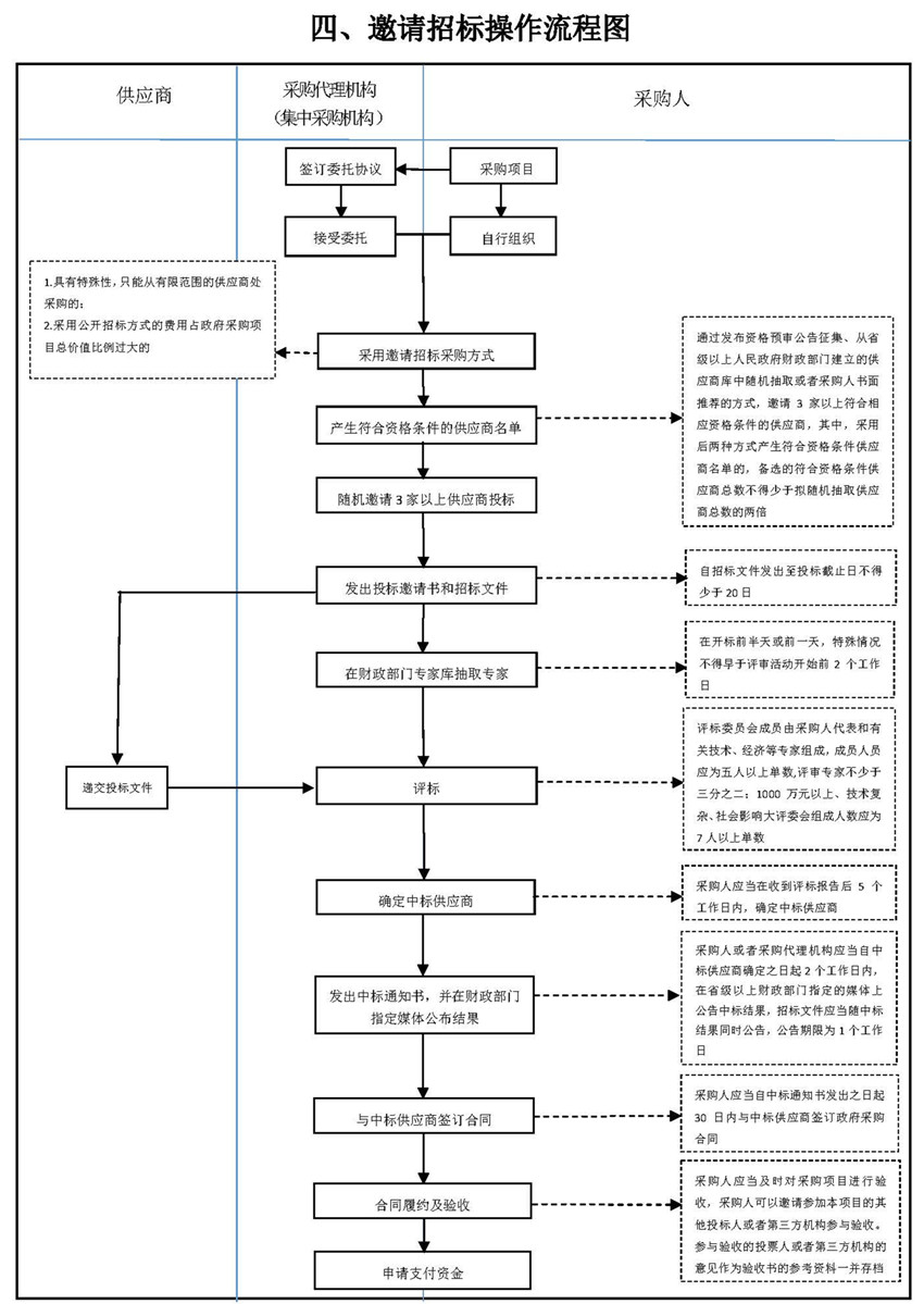 四、邀請招標(biāo)操作流程圖