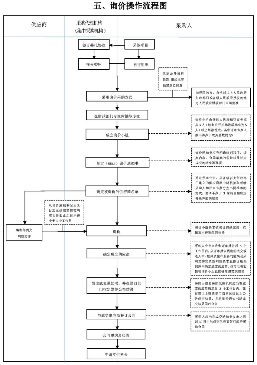 五、詢價(jià)操作流程圖