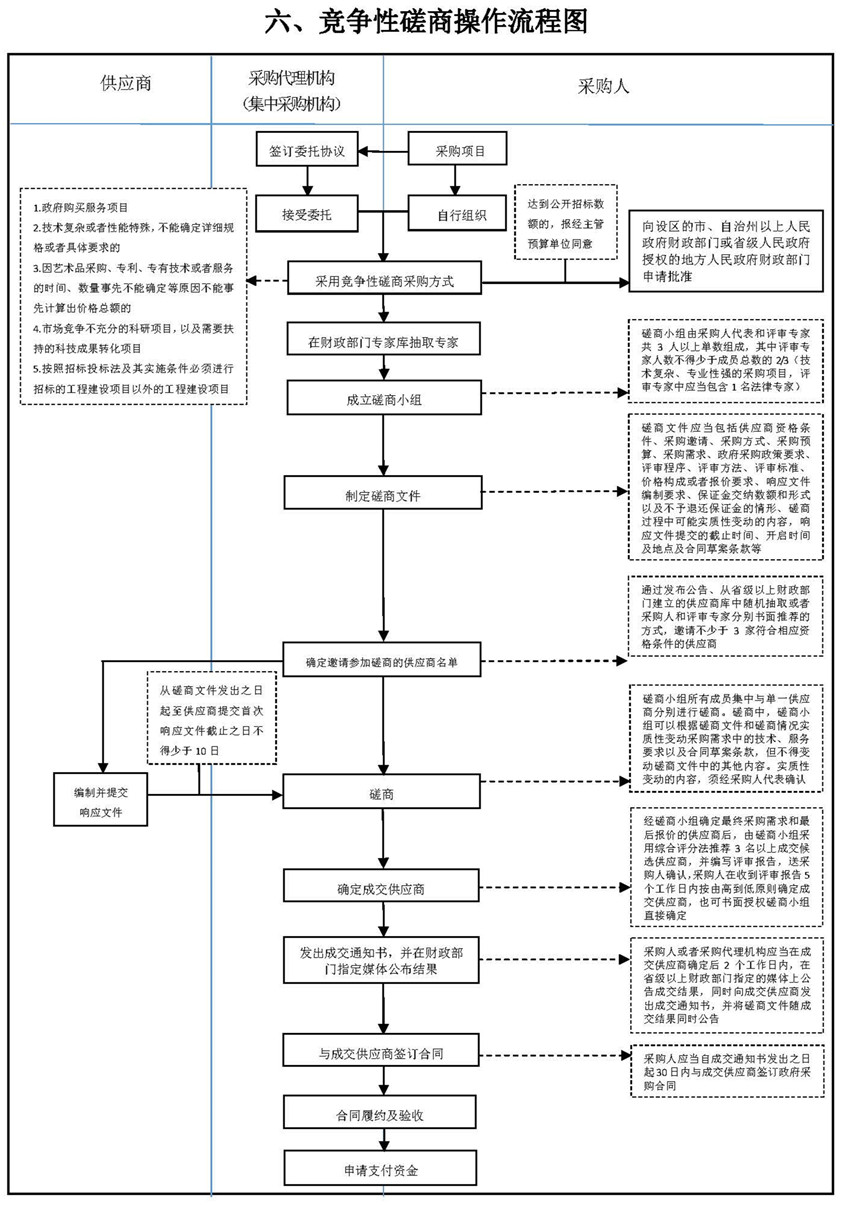六、競(jìng)爭(zhēng)性磋商操作流程圖
