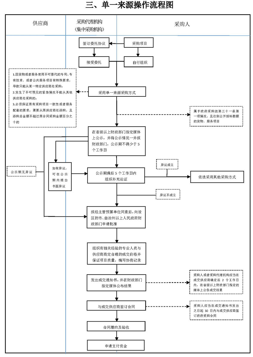 三、單一來源操作流程圖